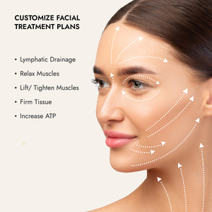 Side profile of a woman showing facial treatment areas with arrows indicating lymphatic drainage, muscle relaxation, lifting, firming, and ATP increase for the New Generation 600+ ATP Professional Microcurrent Facial Kit | 7e Wellness.