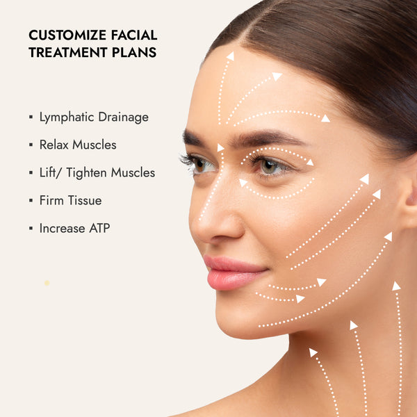 Side profile of a woman showing facial treatment areas with arrows indicating lymphatic drainage, muscle relaxation, lifting, firming, and ATP increase for the New Generation 600+ ATP Professional Microcurrent Facial Kit | 7e Wellness.