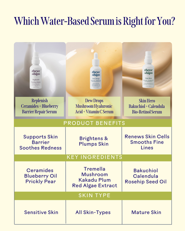 Comparison chart of three water-based serums including Replenish Ceramides + Blueberry Barrier Repair Serum | Three Ships, highlighting product benefits, key ingredients, and suitable skin types for each serum.