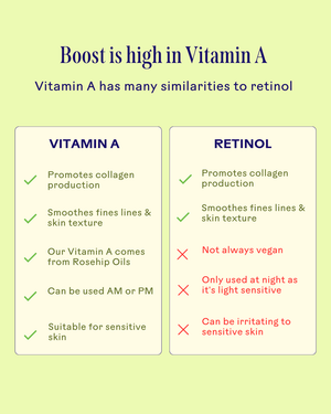 Comparison chart highlighting benefits of Vitamin A from rosehip oils versus retinol, emphasizing Vitamin A’s collagen promotion, skin smoothing, suitability for sensitive skin, and use in Boost 49% Rosehip Oil Serum | Three Ships skincare product.