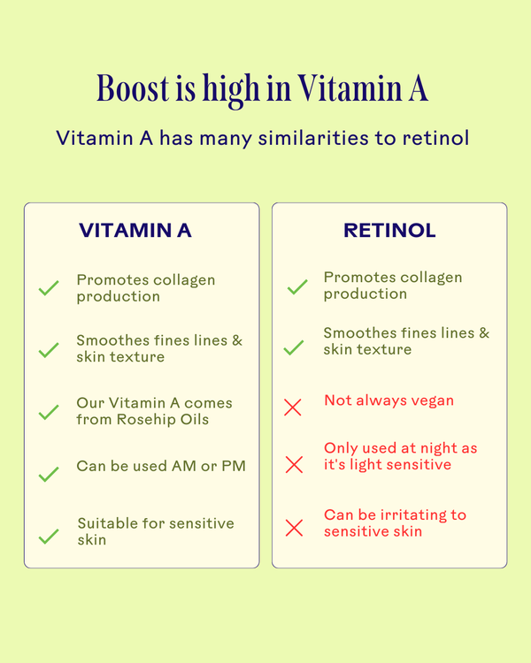 Comparison chart highlighting benefits of Vitamin A from rosehip oils versus retinol, emphasizing Vitamin A’s collagen promotion, skin smoothing, suitability for sensitive skin, and use in Boost 49% Rosehip Oil Serum | Three Ships skincare product.