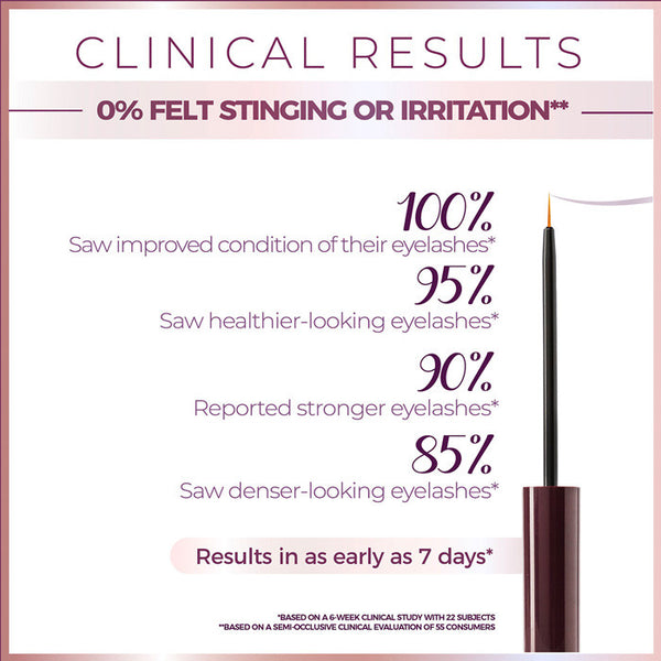 Clinical results of Lash & Brow Enhancer Serum | Blinc showing no stinging or irritation, with percentages of users reporting improved, healthier, stronger, and denser eyelashes within as early as 7 days.
