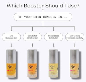 Comparison chart showing four skincare boosters for different skin concerns featuring Booster Nutri+ | Yon-Ka Paris with other Yon-Ka products for dry, dehydrated, pollution-exposed, and firming needs.