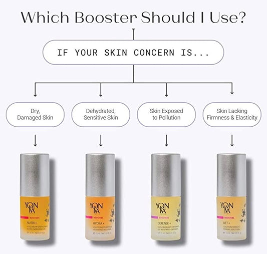 Comparison chart showing four skincare boosters for different skin concerns featuring Booster Nutri+ | Yon-Ka Paris with other Yon-Ka products for dry, dehydrated, pollution-exposed, and firming needs.