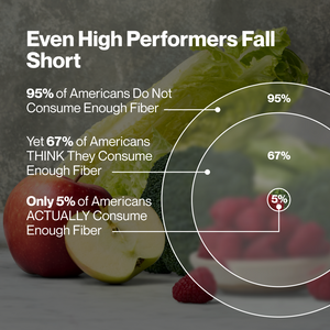 Infographic showing fiber consumption statistics in the United States with fresh fruits and vegetables in the background, highlighting that only 5% of Americans actually consume enough fiber, related to Fiber+ wellness supplements.