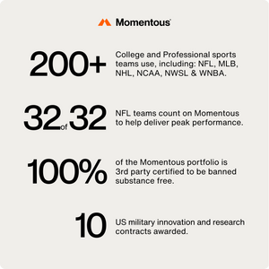 Statistics highlighting Momentous' involvement in over 200 college and professional sports teams, full NFL team support, certified banned-substance-free portfolio, and military innovation contracts related to Fuel.