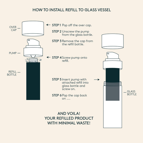 Instructional diagram showing how to refill the glass bottle for Night Serum | Althaea Skin by removing the over cap, pump, and refill bottle cap, then assembling the parts to minimize waste.