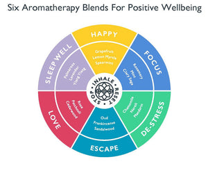 A colorful wheel diagram showing six aromatherapy blends for positive wellbeing, each segment labeled with a mood and containing essential oils, featuring the Wellbeing Ritual Aromatherapy Mini Tin | Scentered.