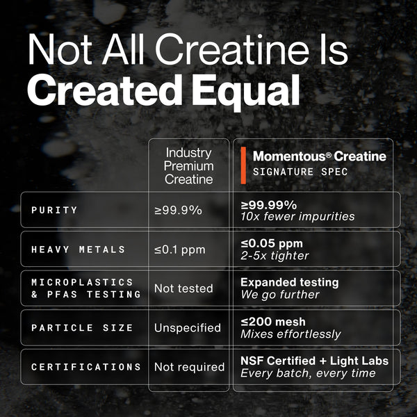 Comparison chart highlighting the superior purity, heavy metals limits, microplastics testing, particle size, and certifications of Creatine - 90 Servings versus industry premium creatine.