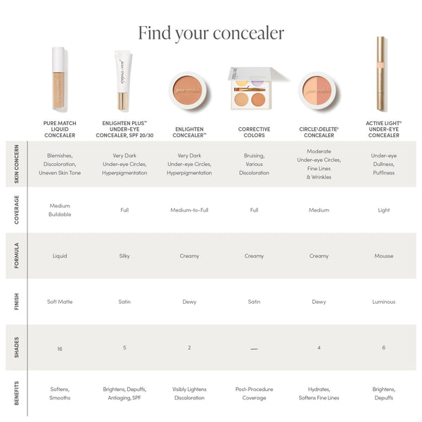 Comparison chart of various concealers including Enlighten Plus Under-Eye Concealer | Jane Iredale, showing skin concern, coverage, formula, finish, shades, and benefits.