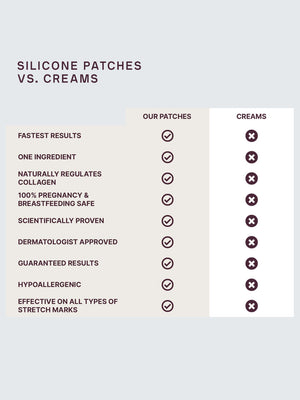 Comparison chart highlighting the benefits of SiliconeFusion™ C-Section Patch | Dermaclara, showing it offers faster results, single ingredient, natural collagen regulation, safety for pregnancy and breastfeeding, scientific proof, dermatologist approval, guaranteed results, hypoallergenic properties, and effectiveness on all types of stretch marks compared to creams.