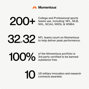Text graphic highlighting Momentous’ credibility with over 200 sports teams including NFL, MLB, NHL, certifications for banned substance-free products, and military research awards related to Vitamin D3 5000 IU.
