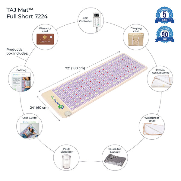 Diagram showing the TAJ-Mat™ Full 7224 Firm - Photon PEMF InfraMat Pro® surrounded by included accessories such as LED controller, carrying case, cotton padded cover, waterproof cover, sauna foil blanket, PEMF visualizer, user guide, warranty card, and catalog.