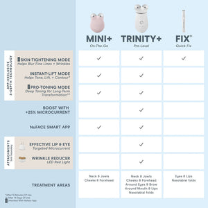 Comparison chart showing features and treatment areas for Mini+, Trinity+ Pro | NuFACE, and Fix skincare devices, highlighting skin-tightening, instant-lift, and pro-toning modes, microcurrent boost, smart app compatibility, and specific attachments for lips, eyes, and wrinkle reduction.