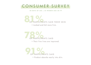 Consumer survey results for Flat Out Firm™ Hyaluronic Acid Peptide Firming Serum | Farmhouse Fresh showing 81% of participants felt firmer skin, 78% saw improved fine lines, 91% noted easy absorption.