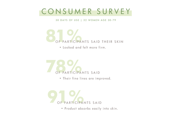 Consumer survey results for Flat Out Firm™ Hyaluronic Acid Peptide Firming Serum | Farmhouse Fresh showing 81% of participants felt firmer skin, 78% saw improved fine lines, 91% noted easy absorption.