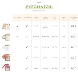 Comparison chart of exfoliators showing different products with details on cleanser and exfoliator use, grain size, overall feeling, recommended skin type, and hydration level, featuring Illumination Fruit Professional Strength Brightening Fruit Acid Peel Mask | Farmhouse Fresh.