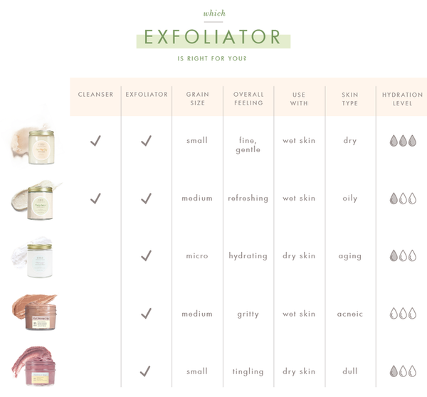 Comparison chart of exfoliators showing different products with details on cleanser and exfoliator use, grain size, overall feeling, recommended skin type, and hydration level, featuring Illumination Fruit Professional Strength Brightening Fruit Acid Peel Mask | Farmhouse Fresh.