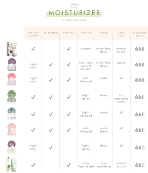Comparison chart of moisturizers showing use time, presence of 2% retinol and peptides, texture, finish, suitable skin type, and hydration level, referencing Evening Rose Moon Dip® Ageless Facial Sleep Mousse with Peptides + Retinol | Farmhouse Fresh among other skincare products.