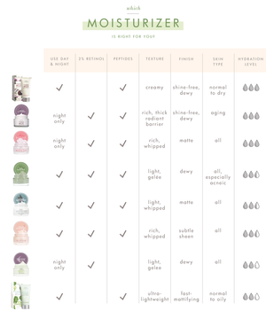 Comparison chart of moisturizers highlighting features such as use time, 2% retinol content, peptides, texture, finish, skin type suitability, and hydration level for Full Moon Dip® Iridescent Illumination Ageless Facial Mousse with Peptides + Retinol | Farmhouse Fresh.