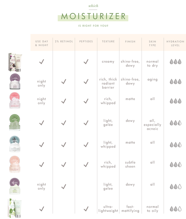 Comparison chart of moisturizers highlighting features such as use time, 2% retinol content, peptides, texture, finish, skin type suitability, and hydration level for Full Moon Dip® Iridescent Illumination Ageless Facial Mousse with Peptides + Retinol | Farmhouse Fresh.