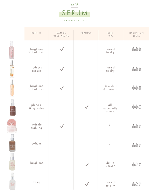Comparison chart of serums showing benefits, peptide presence, skin type suitability, and hydration levels, highlighting Flat Out Firm™ Hyaluronic Acid Peptide Firming Serum | Farmhouse Fresh as firming for normal to oily skin with moderate hydration.